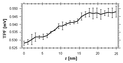 [Axial calibration]