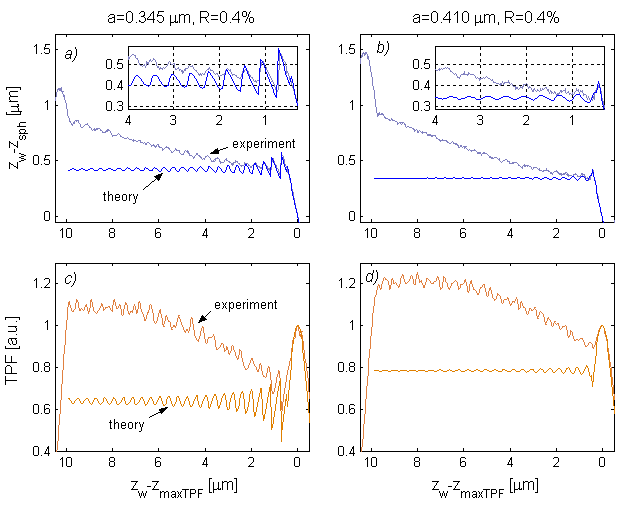 [Measurement on general slide]