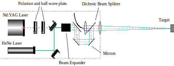 Optical layout