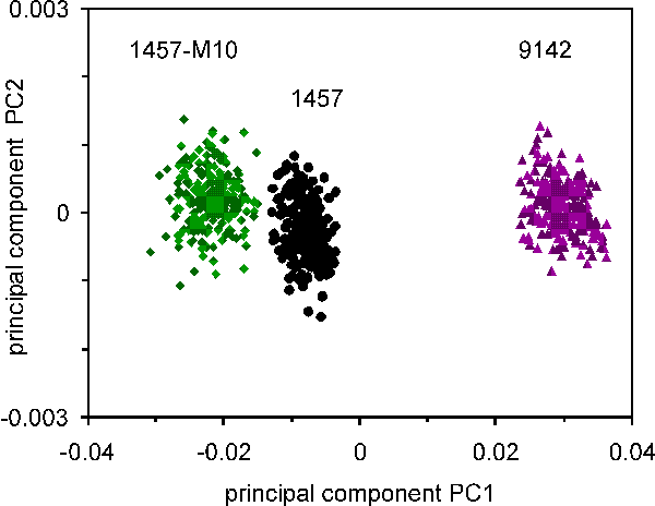 Principal component