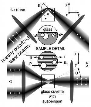 Static optical sorting principle