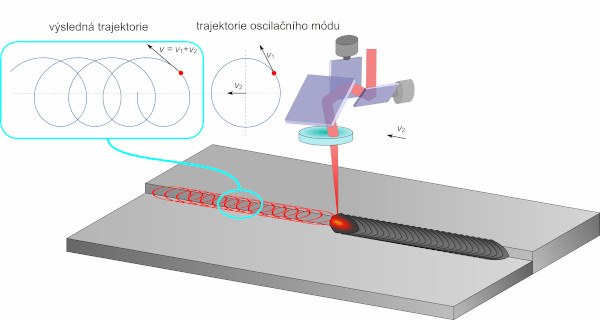 Svařování s oscilací laserového svazku