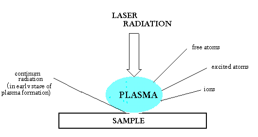 Plasma formation