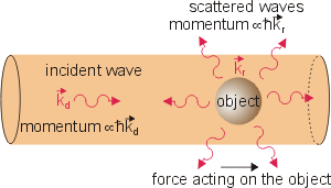 [Scattering force]