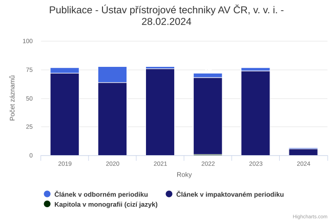 Publikace 2024